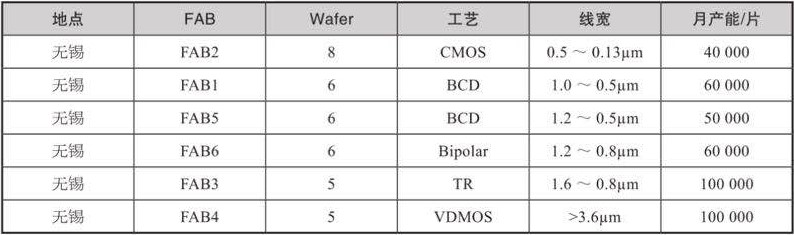 半导体江湖风云录——华润微电子有限公司