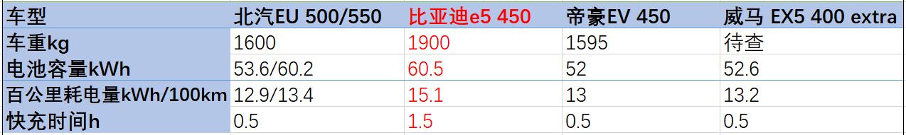 最大续航570公里，售价不到15万，这辆纯电动车上市就卖出6000台