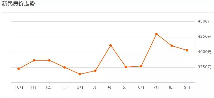9月沈阳房价是涨是跌 (9月70城房价数据出炉沈阳有何变化)