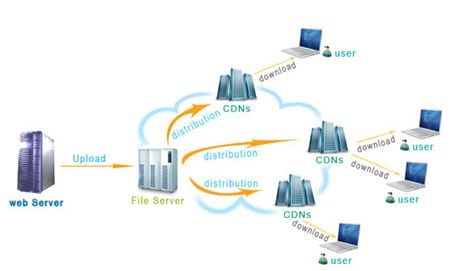 cdn加速配置,视频cdn加速