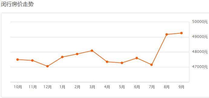 上海各区房价2023年最新房价表,在上海哪个区最新房价最低