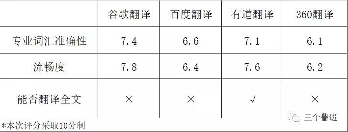 医学翻译引擎大pk，谷歌、百度、有道还是360？
