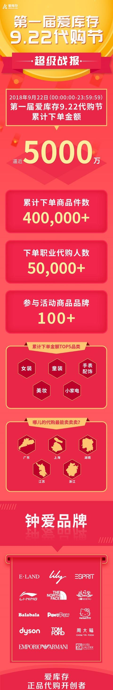 日订单量大于1000万单,日订单1600万