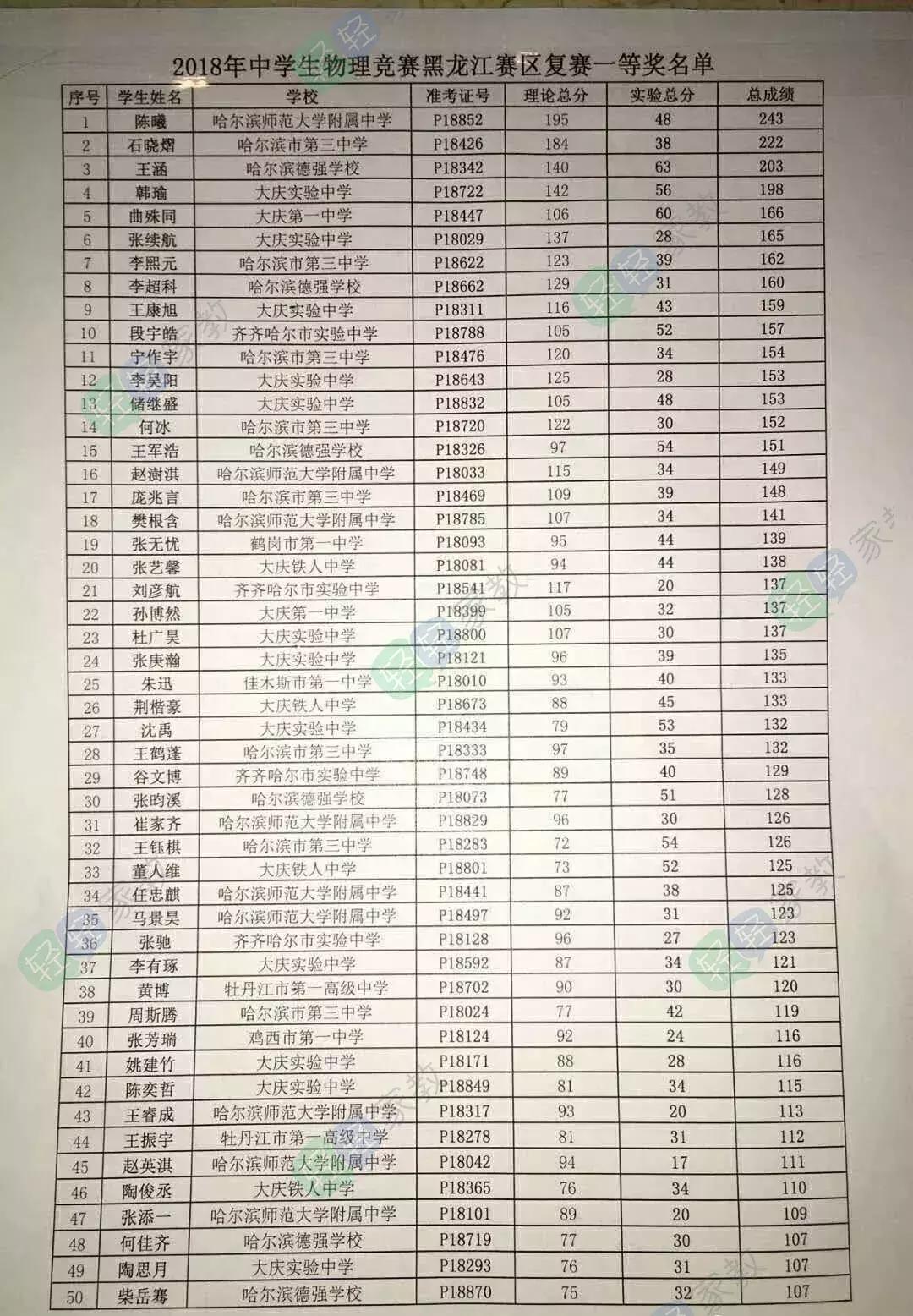 重庆一中物理竞赛,重庆一中2023年40届物理竞赛成绩