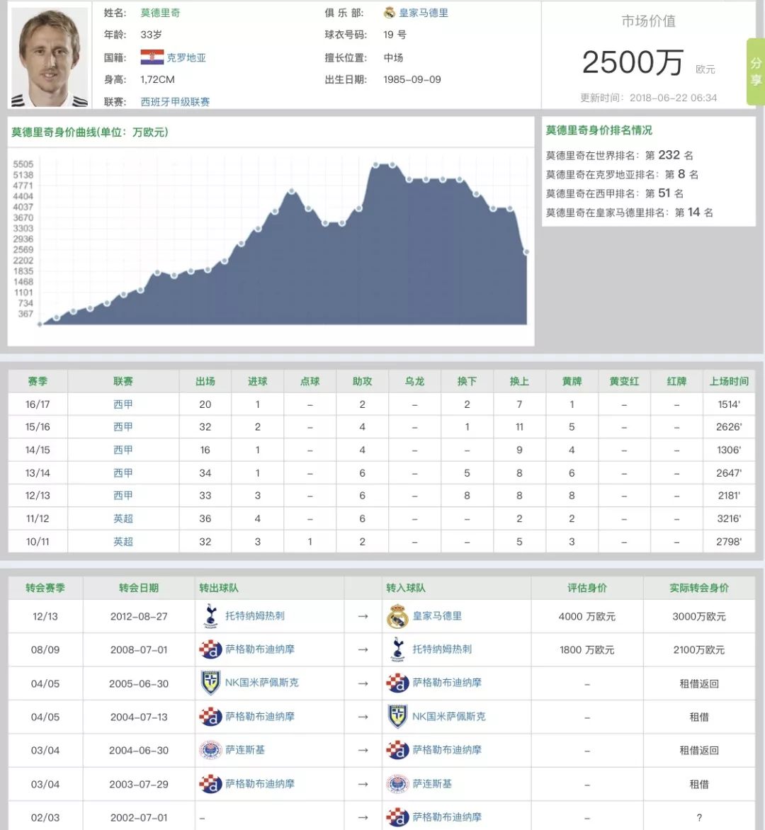 莫德里奇世界足球先生金球奖,历届世界足球先生莫德里奇