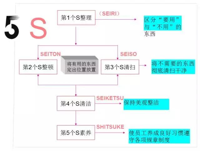 5s到底有什么用,关于5s的问题和改善的方法