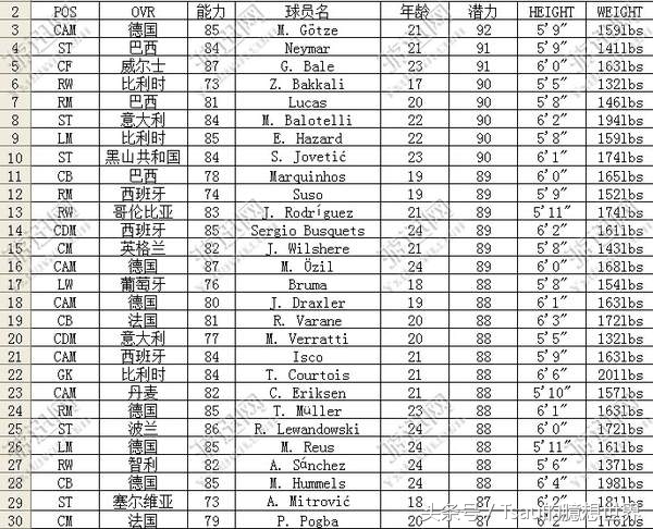 潜力妖人,fifa14最新阵容名单