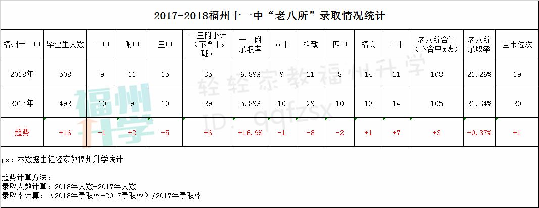 福州十一中初中排名第几,福州十一中升到一类达标校