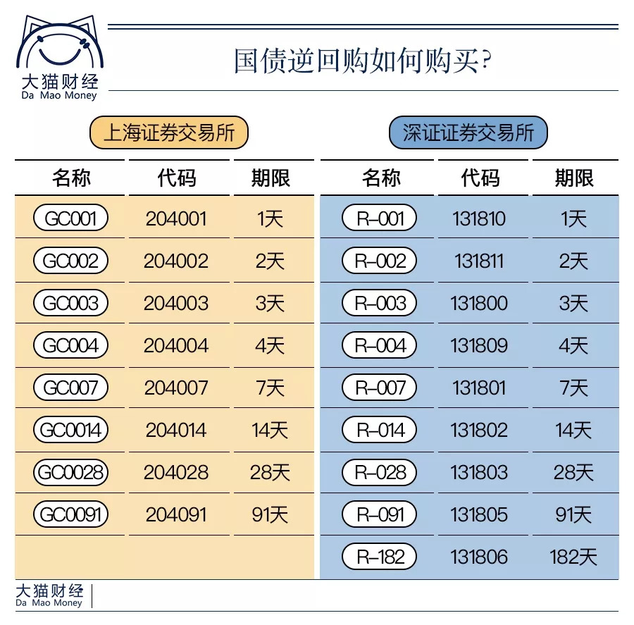 场内逆回购和货币基金,场内货币基金最佳操作方法