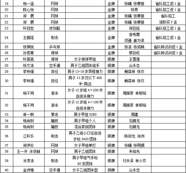 超赞！龙湾超三倍完成省运会金牌任务竞技体育在拼搏中强势提升