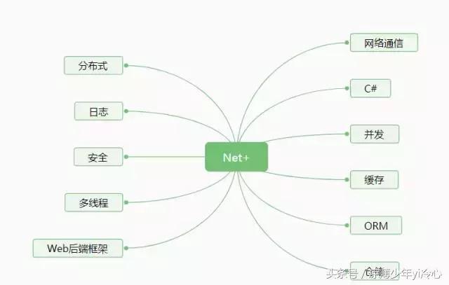 net编程基础思维导图,net学习教程