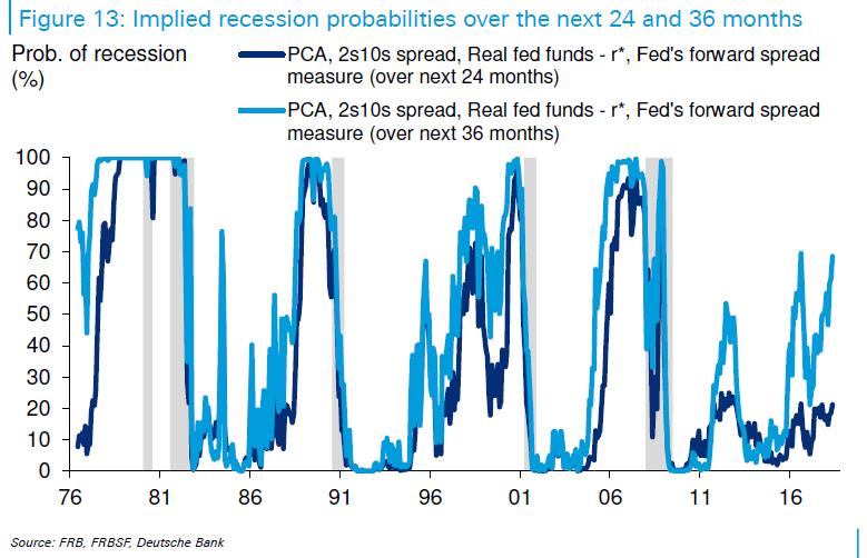 美国收益率曲线与美国经济,从收益率曲线看经济衰退