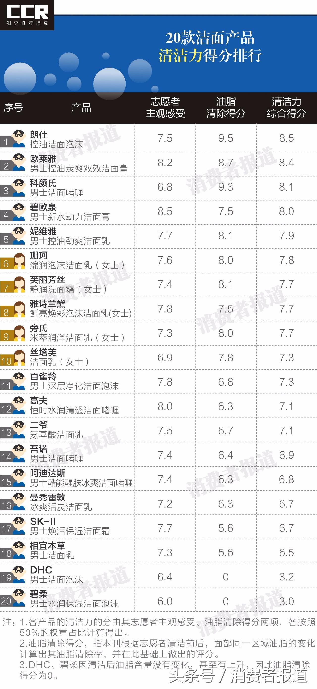 测试100款洗面奶的男博主,测评15款男士洗面乳