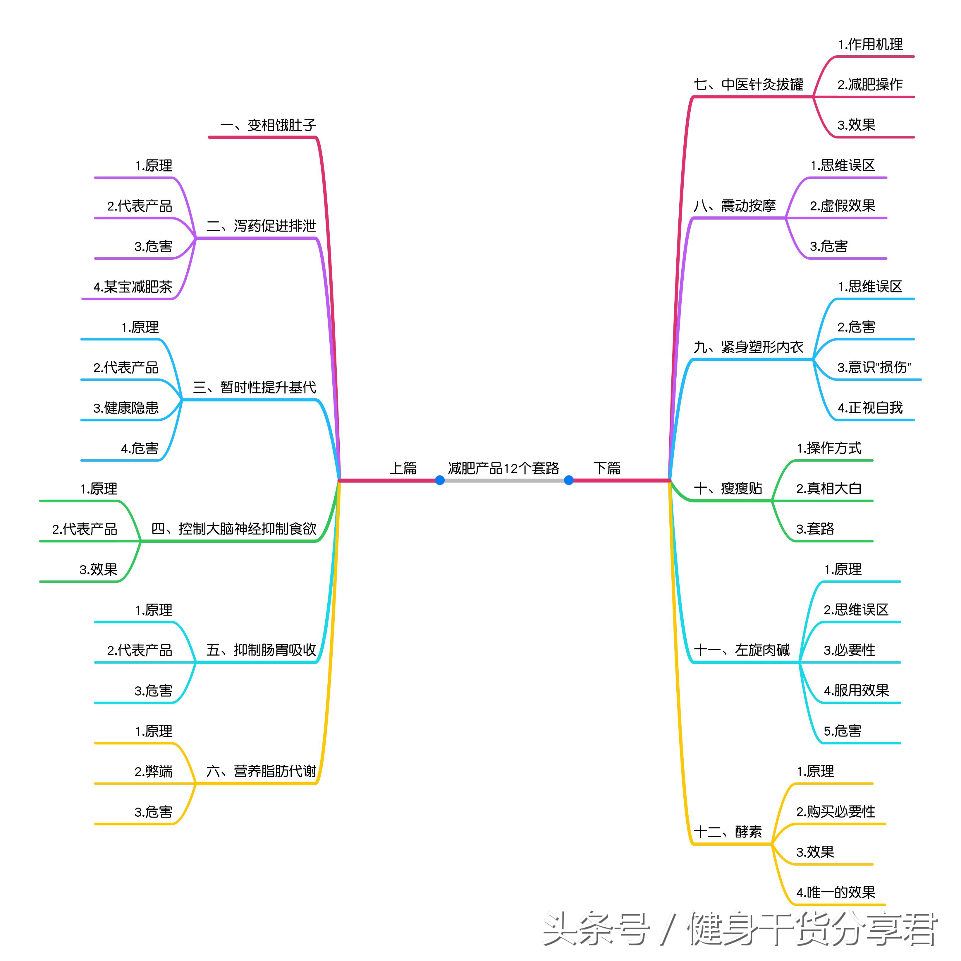 减肥产品的思路和方法,减肥产品套路一览表