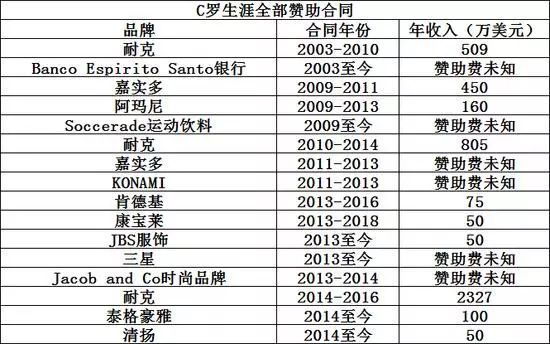c罗债务缠身,c罗财政危机对金主的影响