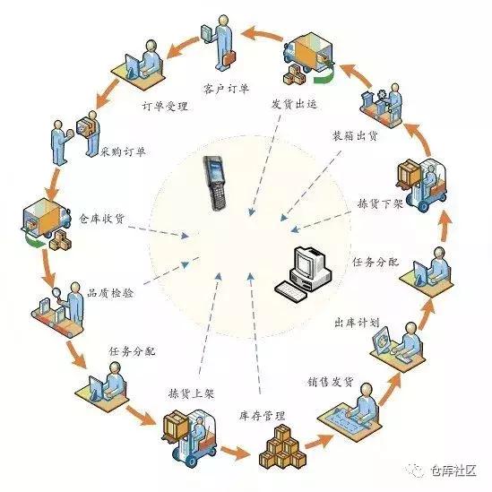 浠撳簱棰嗘枡娴佺▼鍒跺害,浠撳簱绠＄悊鍒跺害妗嗘灦