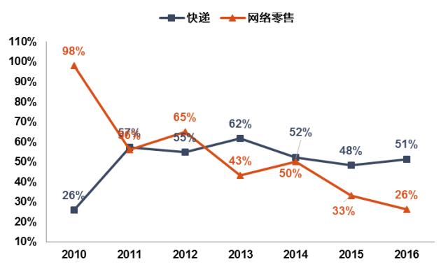 德邦物流与顺丰哪个更快,德邦和顺丰哪个快递更划算