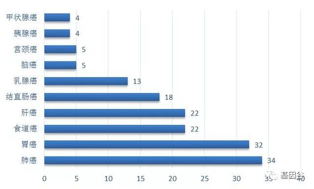 肿瘤流行病学研究报告,肿瘤发病率呈现年轻化趋势