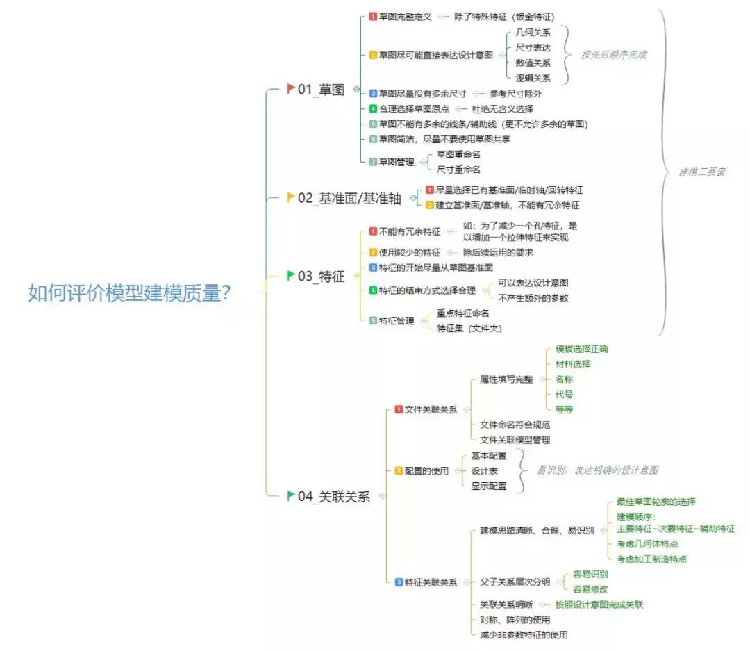 数学建模怎么评价模型效果,建模中模型的建立与评价如何写