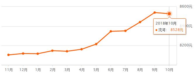 十一之后，沈阳房价跌了？10月份各区最新房价出炉！有你家没？