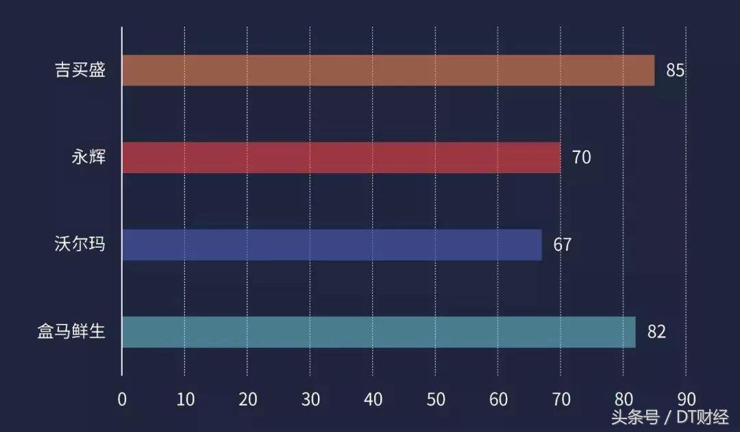 盒马鲜生超市布局,永辉沃尔玛盒马仓储模式对比