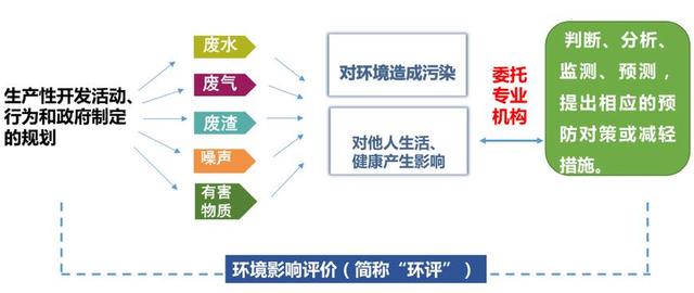如何看懂一个环评报告,环评流程示意图