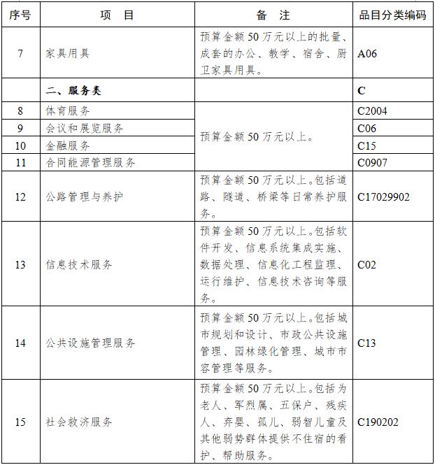 上海市政府采购实施办法,2024年上海政府采购目录解读