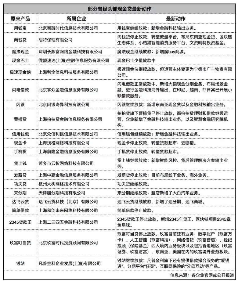 现金贷的最近发展状况,2010年以来贷款平台多少家