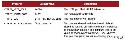 hadoop能实现数据的上传与下载吗,hadoop如何存表数据