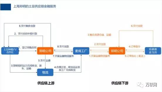 2018年供应链金融模式总结分析,供应链金融宋华个人简介