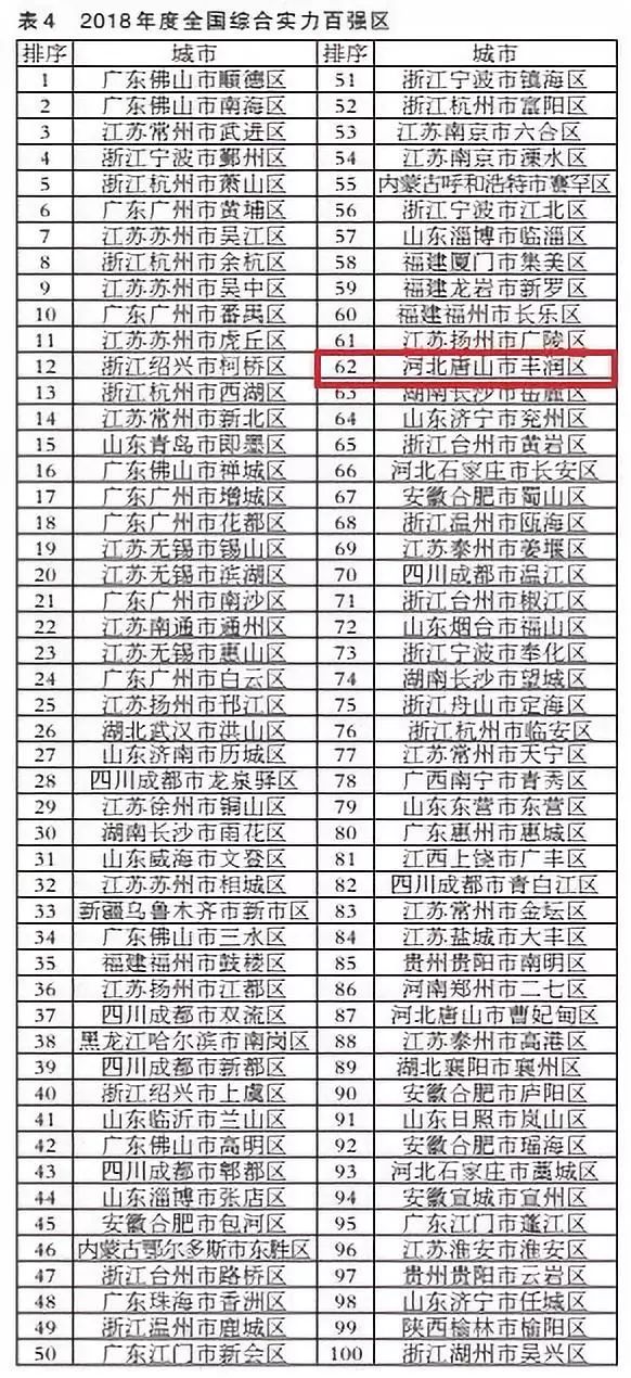 丰润区百强县排第几,丰润区在全国百强区排行