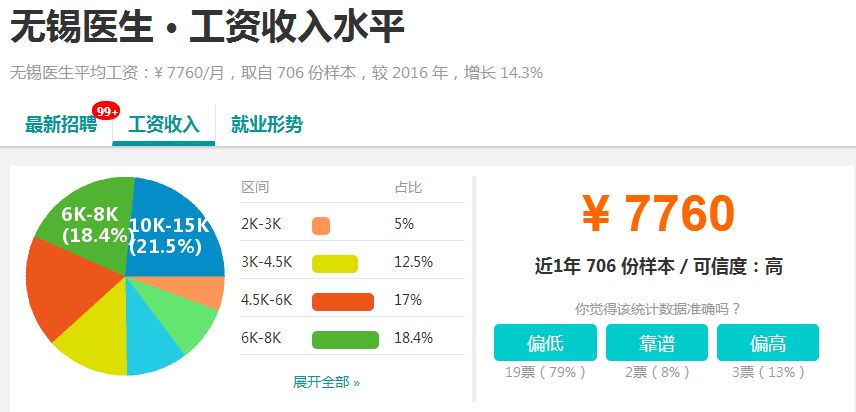 又涨了！无锡平均工资7106元！最赚钱的还是这些行业！