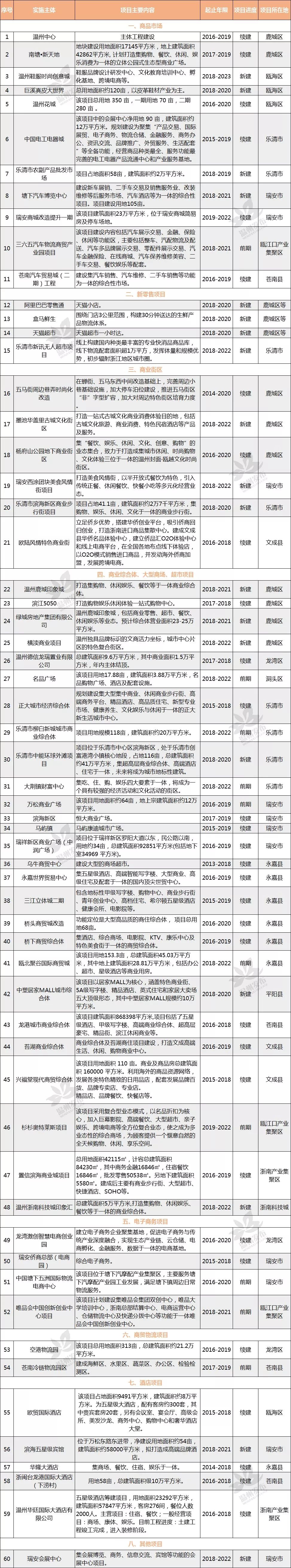 温州批发零售业改造,温州商业街改造