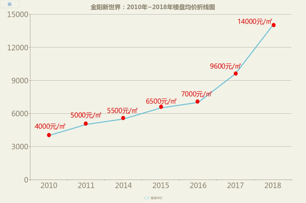 金阳新世界均价从4000元/㎡飙升到14000元/㎡，到底经历了什么？