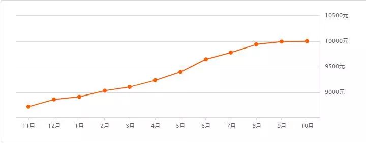 哈尔滨房价2024年最新房价,你家房子跌了多少