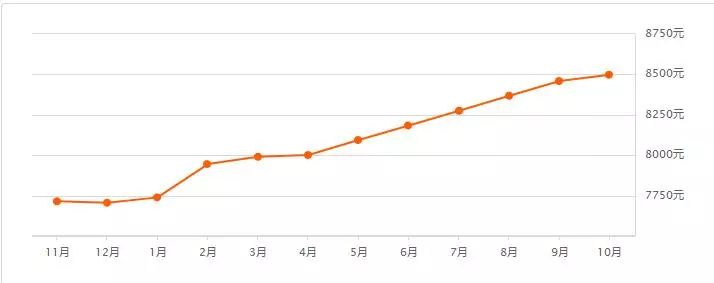 哈尔滨二手房价大概得多少钱,2023年哈尔滨二手房价