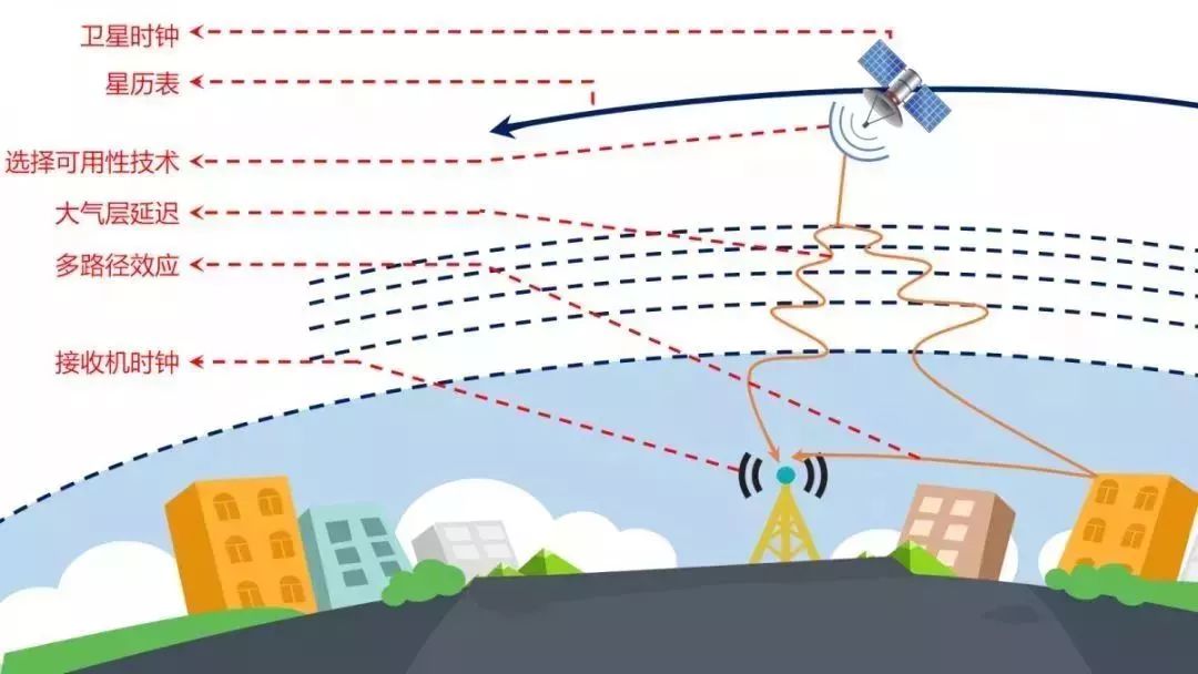 GNSS｜全球定位系统（GPS）