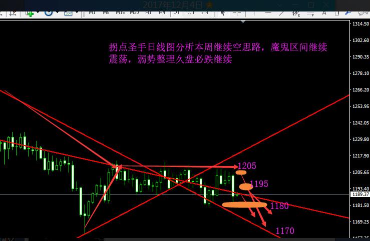 金价反复修复等待突破方阵聚集筹码1180——1200