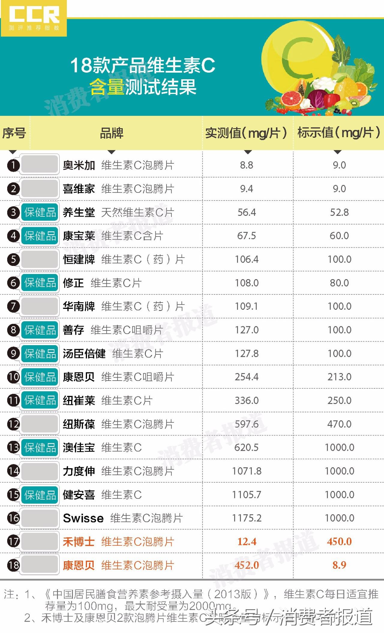 18款美白淡斑产品大测评,色素添加剂试验