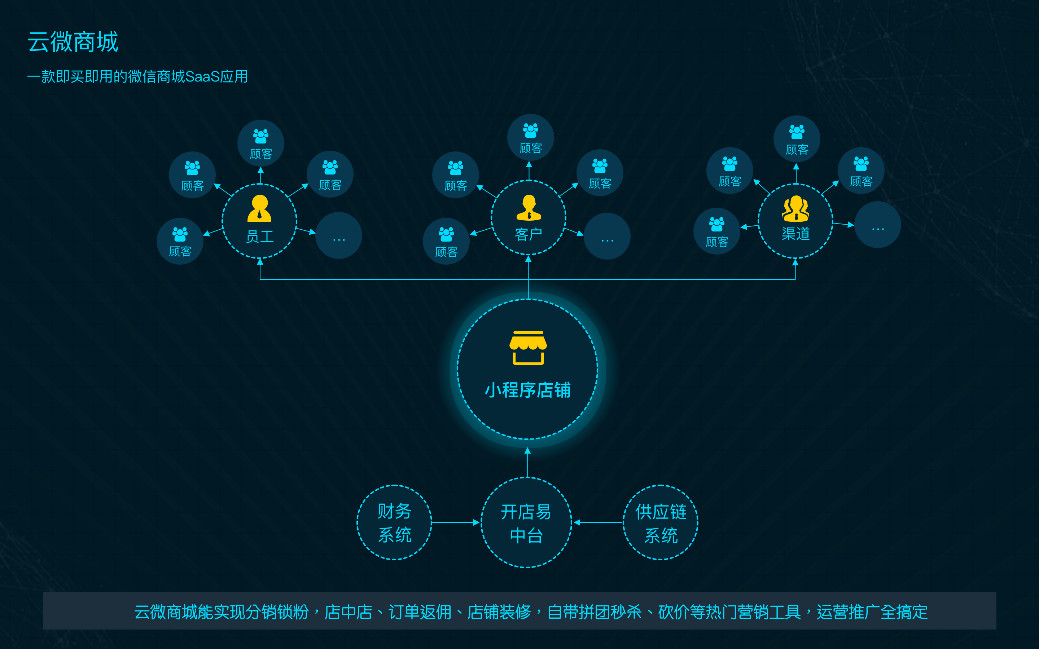 为了冲销量头发渐渐变得稀疏?用分销商城就够了!