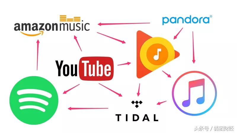 区块链音乐,基于区块链的平台