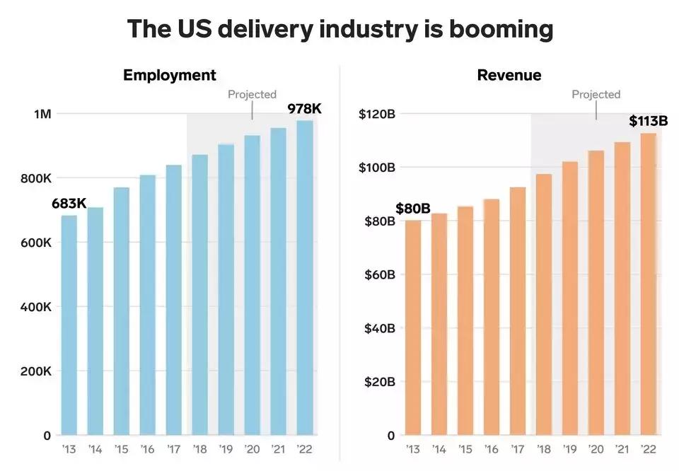亚马逊快递员真实收入,亚马逊快递公司市值