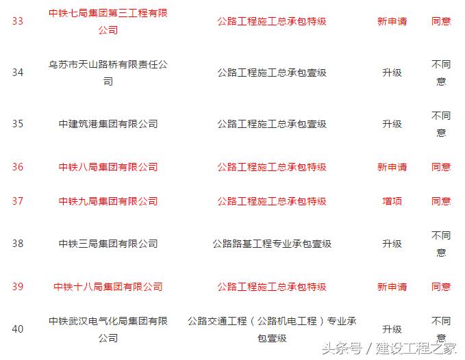 117家企业申请资质晋级，6家升特成功！有你单位吗？