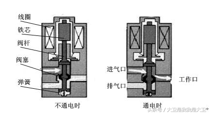 电磁阀的基本知识和使用方法,电磁阀工作讲解简单通俗