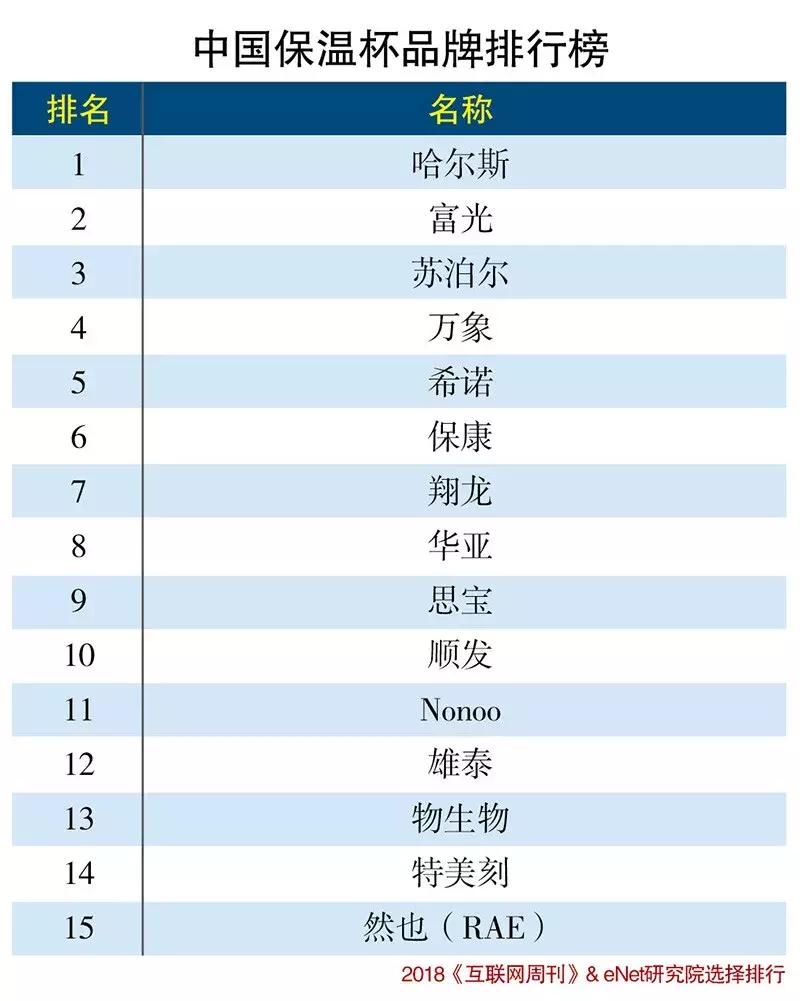 儿童品牌保温杯排行榜前十名,男士专用品牌保温杯排行榜前十名