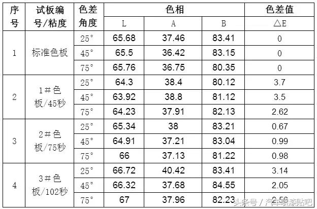 汽车漆面白色漆有色差怎么处理,汽车漆色差有多大