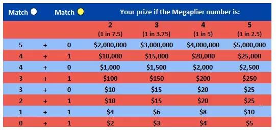 今年美国彩票史上第一大奖,美国留学生暴富机会