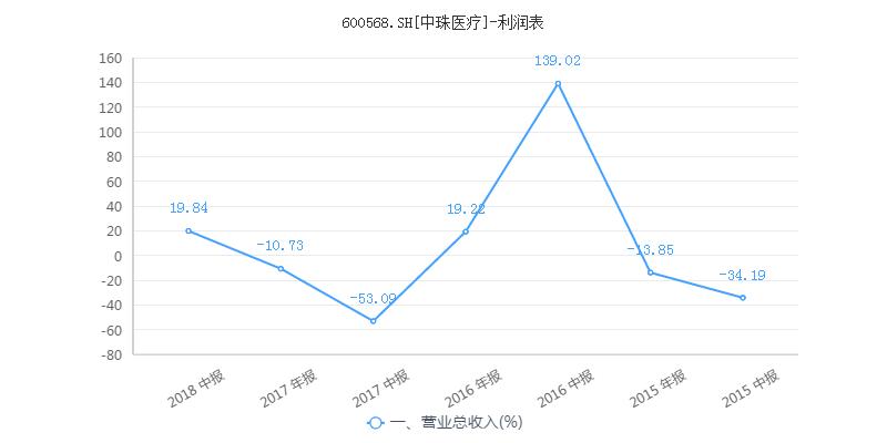 中珠医疗控股风险,中珠医疗最新重组消息