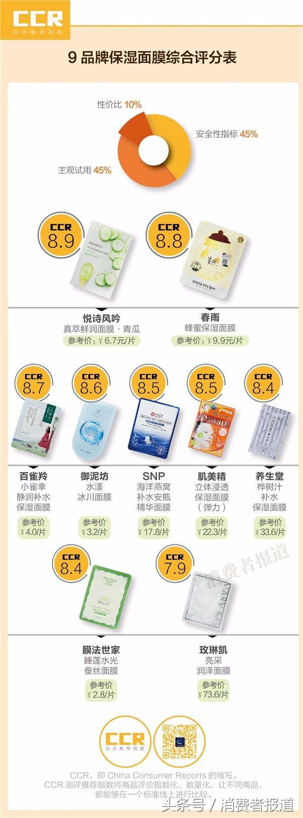 SK-II“前男友”面膜保湿效果一言难尽，哪款才是保湿又安全？