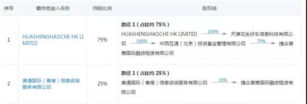 消息称：花生好车即将完成B+轮融资，金额最高3亿美元